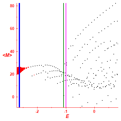 Peres lattice <M>